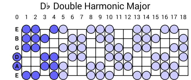Db Double Harmonic Major