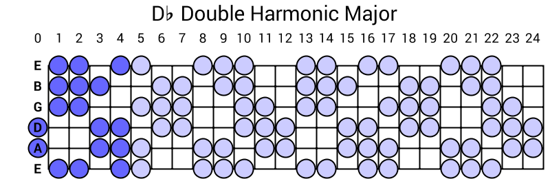 Db Double Harmonic Major