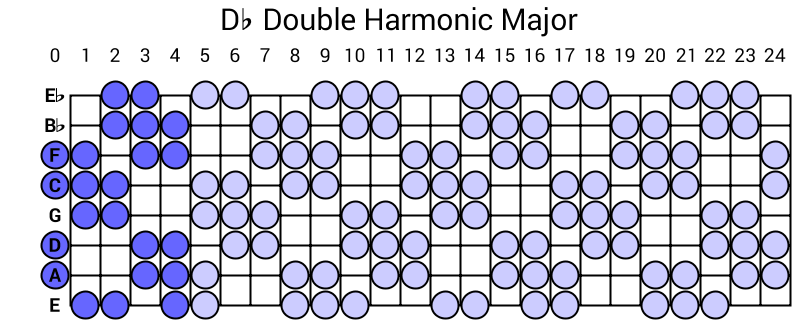 Db Double Harmonic Major