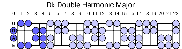 Db Double Harmonic Major