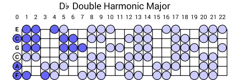 Db Double Harmonic Major