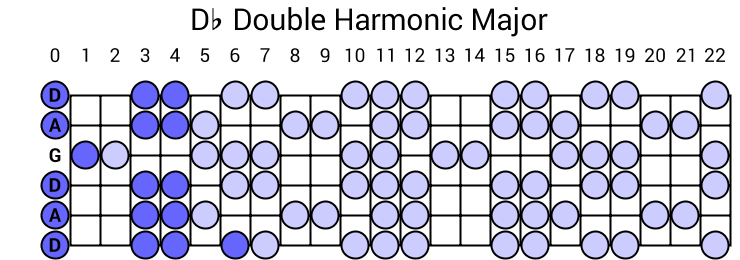 Db Double Harmonic Major
