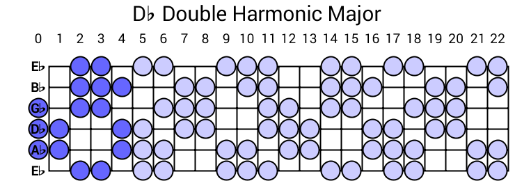 Db Double Harmonic Major