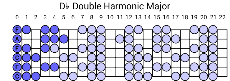 Db Double Harmonic Major