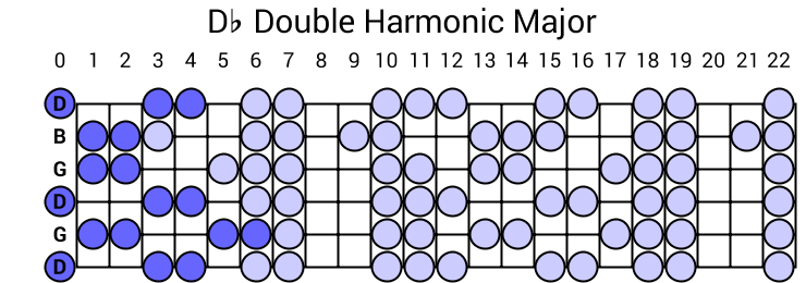 Db Double Harmonic Major