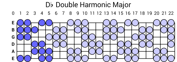 Db Double Harmonic Major