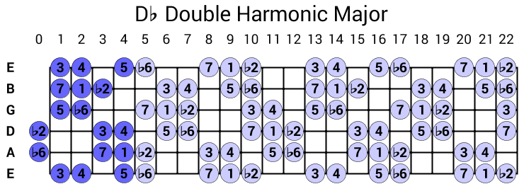 Db Double Harmonic Major