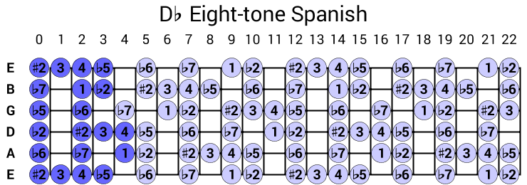 Db Eight-tone Spanish