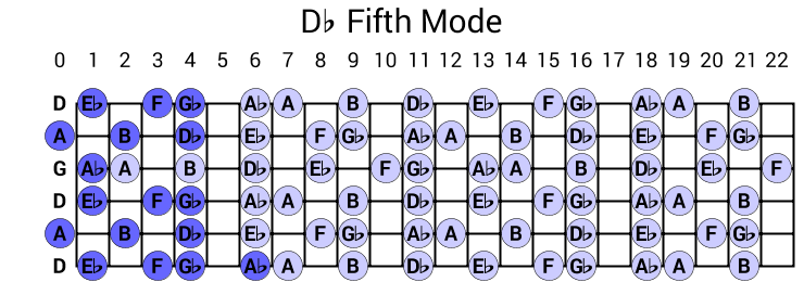 Db Fifth Mode