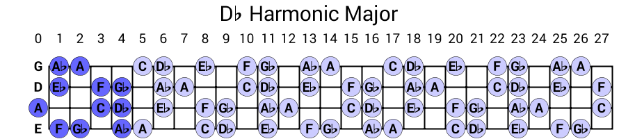 Db Harmonic Major