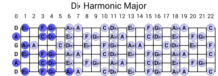 Db Harmonic Major