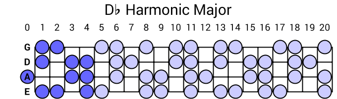 Db Harmonic Major