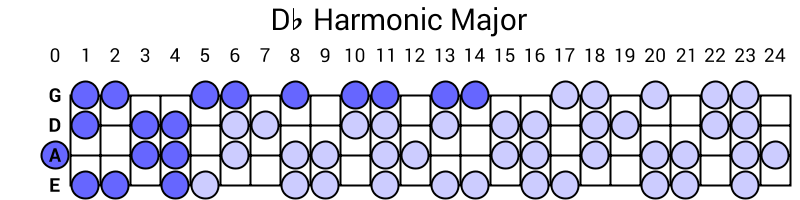 Db Harmonic Major