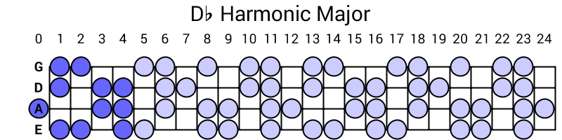 Db Harmonic Major