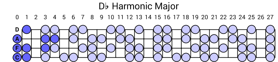 Db Harmonic Major