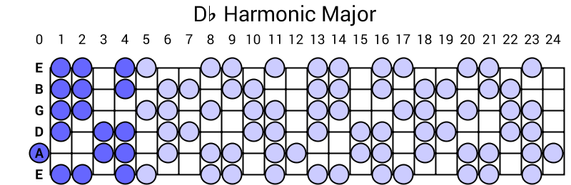 Db Harmonic Major
