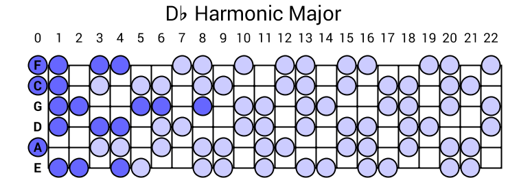Db Harmonic Major