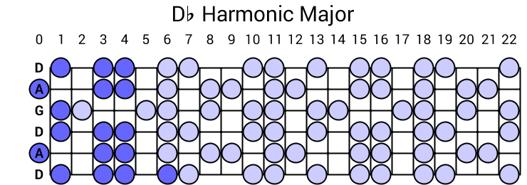 Db Harmonic Major