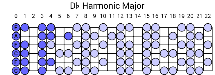 Db Harmonic Major