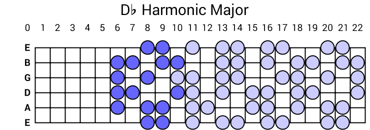 Db Harmonic Major