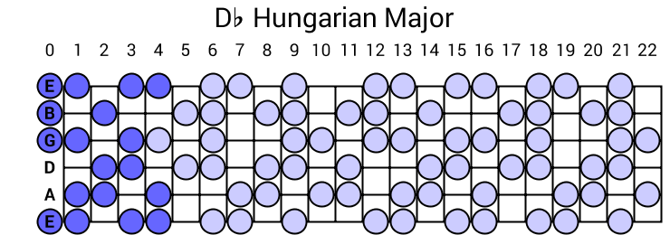 Db Hungarian Major