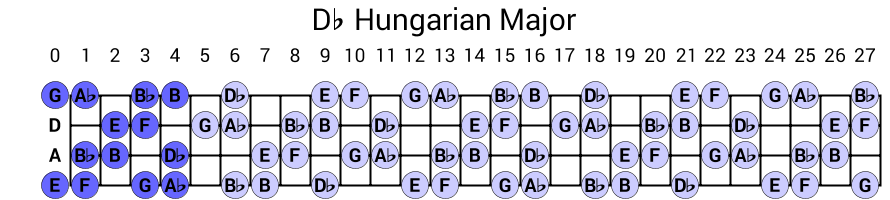 Db Hungarian Major