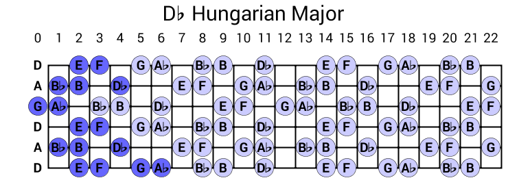 Db Hungarian Major