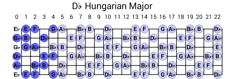 Db Hungarian Major