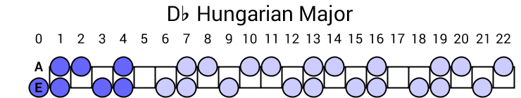 Db Hungarian Major