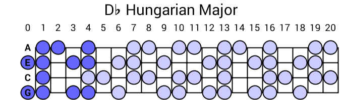 Db Hungarian Major