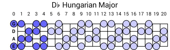 Db Hungarian Major