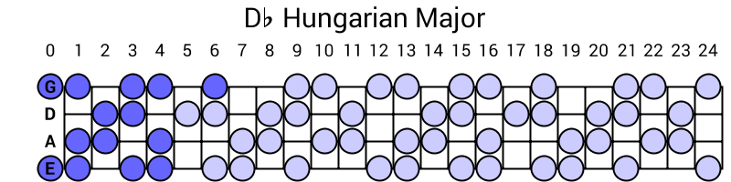 Db Hungarian Major
