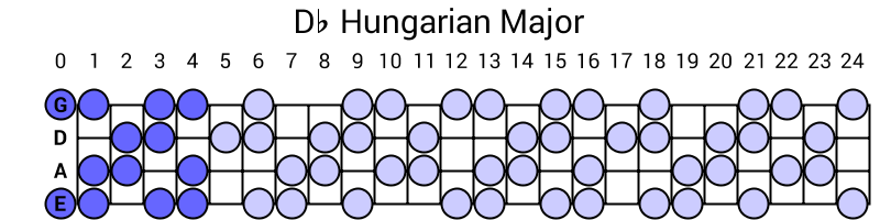 Db Hungarian Major
