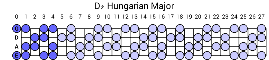 Db Hungarian Major