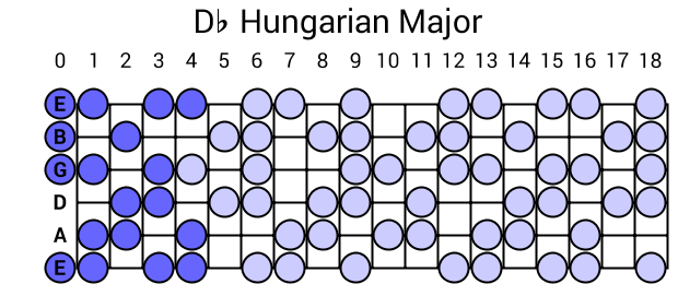 Db Hungarian Major