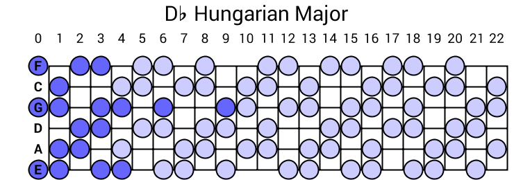 Db Hungarian Major