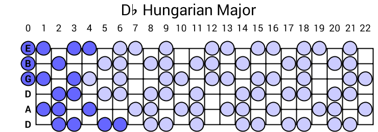 Db Hungarian Major