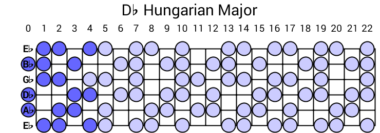 Db Hungarian Major