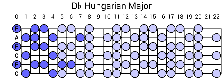 Db Hungarian Major