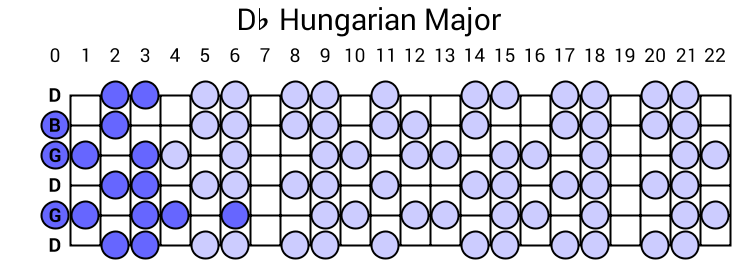 Db Hungarian Major