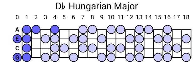 Db Hungarian Major