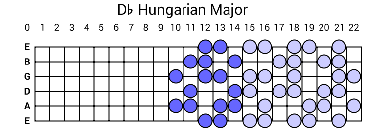 Db Hungarian Major