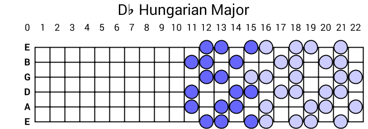 Db Hungarian Major