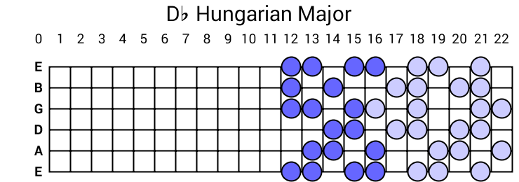Db Hungarian Major