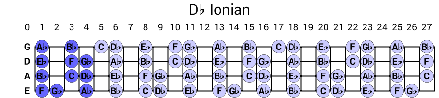 Db Ionian