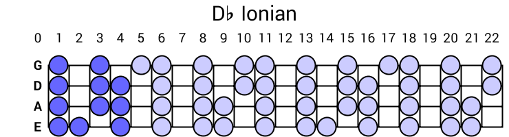 Db Ionian