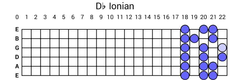 Db Ionian