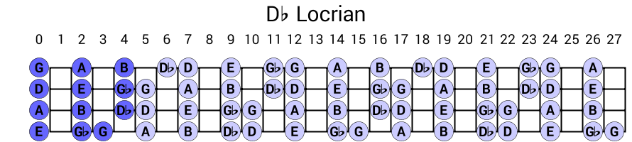 Db Locrian