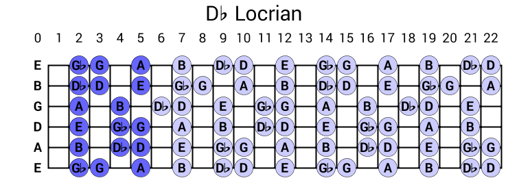 Db Locrian