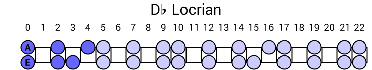 Db Locrian